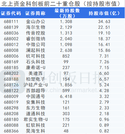 数据|科创板10月以来 “聪明钱”北向资金看好谁？哪些公司将迎来解禁？