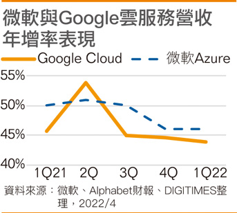 微软与Google云服务营收年增率表现