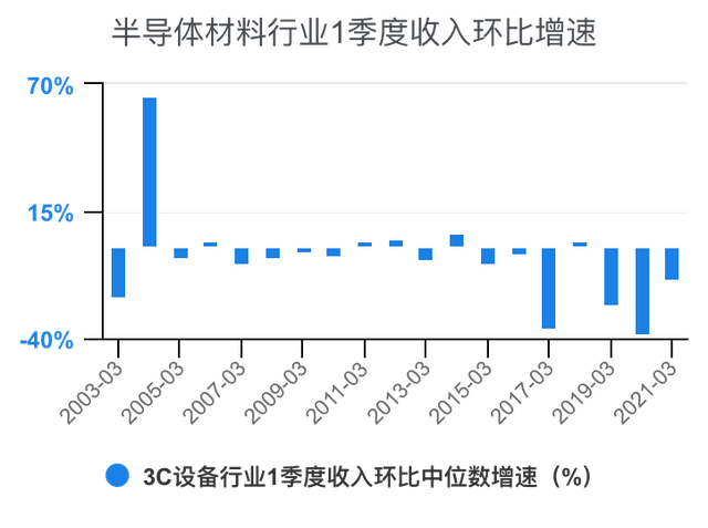 半导体材料行业历年1季度收入环比增速对比