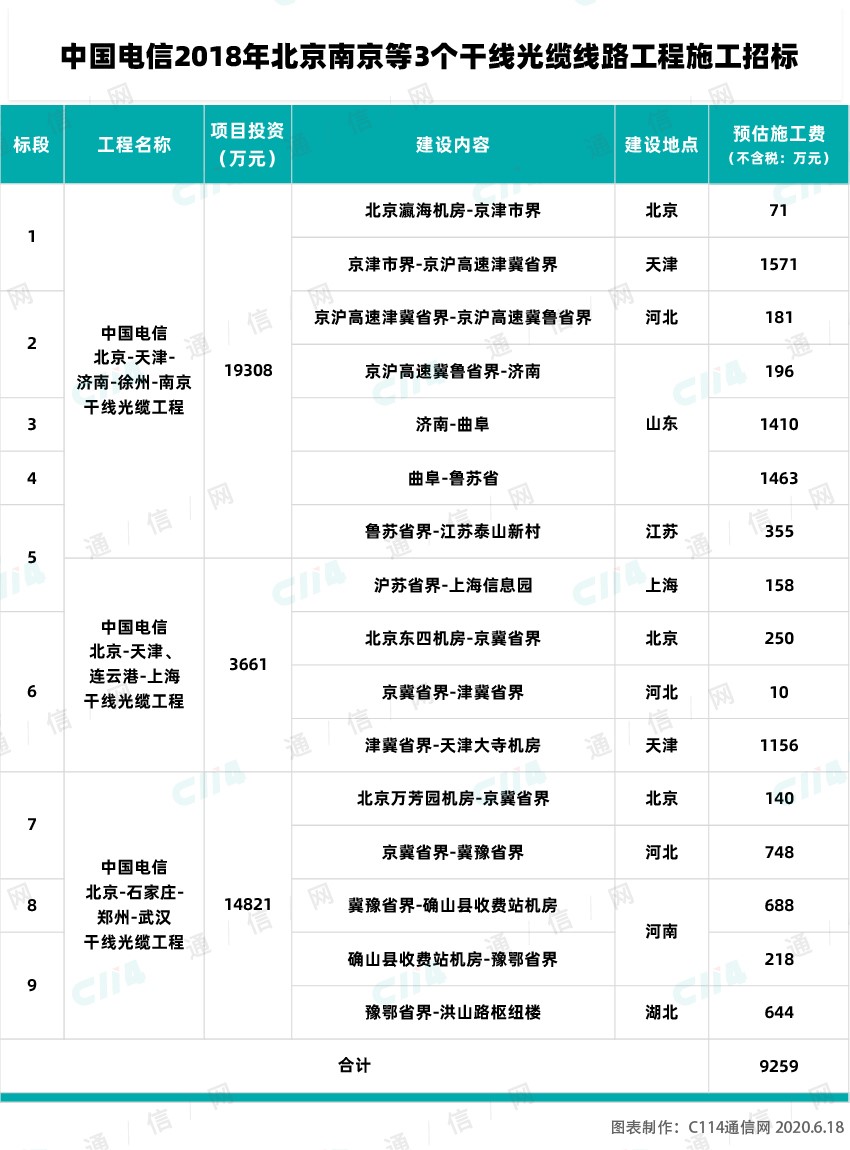 中国电信启动3个干线光缆线路工程施工和监理集采：预估规模近1亿元
