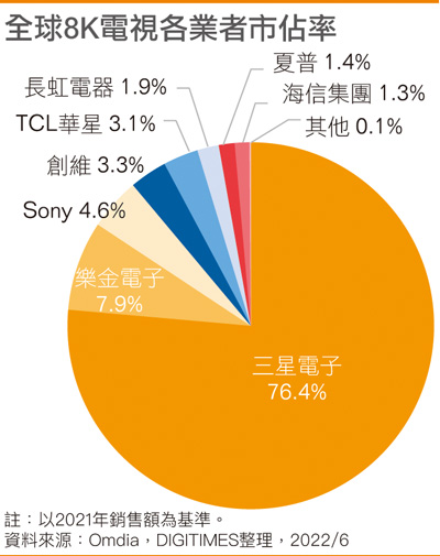 全球8K电视各业者市占率