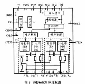 S／N高达120dB的数模变换器SM5865CM