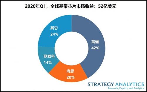 2020 Q1全球基带芯片市场：高通海思联发科分食76%，5G基带带动整体市场收益