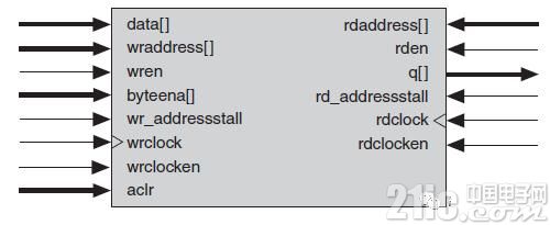 RAM分为简单双口RAM和真双口RAM