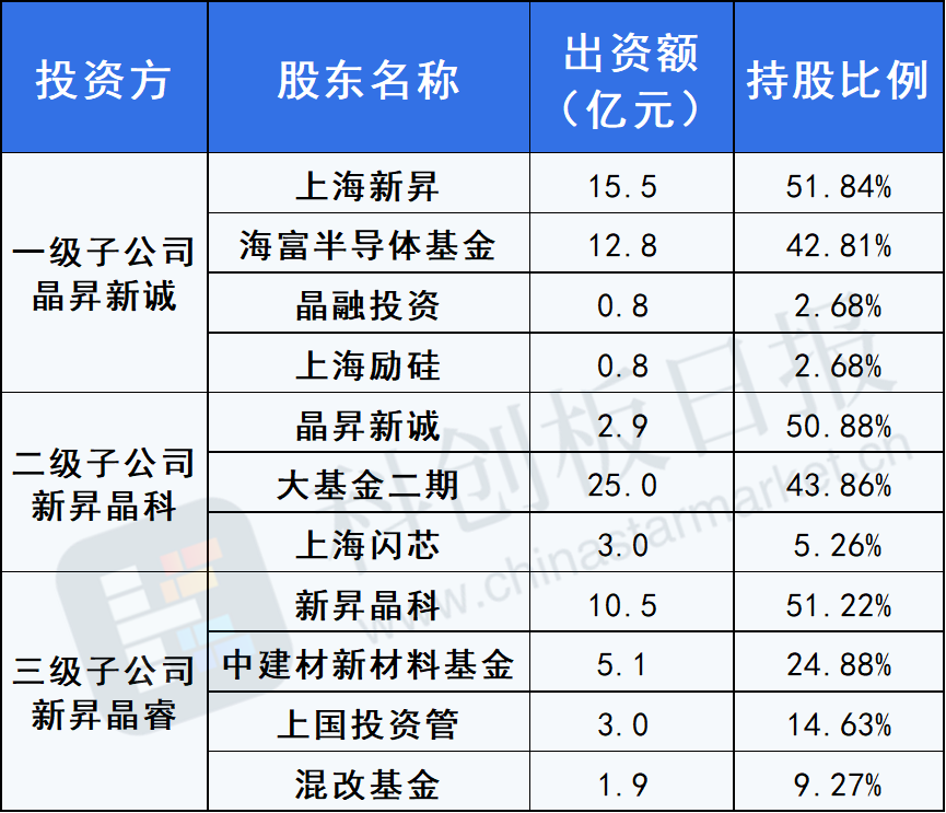 大硅片龙头顺势扩产：呼朋引伴豪掷68亿元 社保、大基金现身影