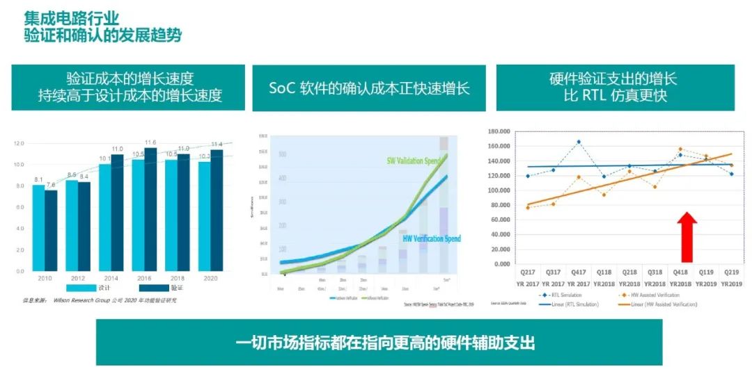 Siemens EDA：如何使芯片开发失败率降低？