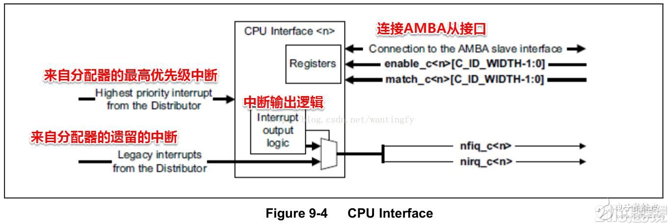 中断的含义是什么?如何设置ARM处理器的中断?