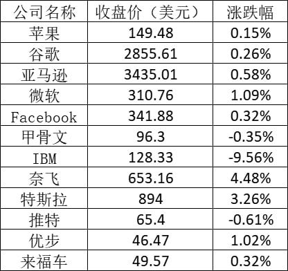美股周四：IBM挫9.6%，特斯拉涨超3%，滴滴涨逾13%