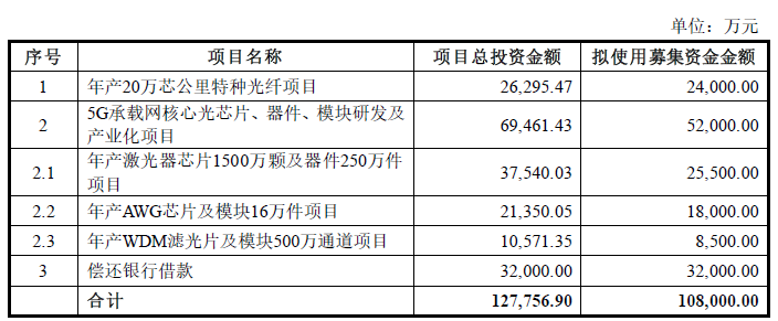 永鼎股份拟募资10.8亿元，将用于芯公里特种光纤项目