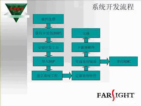 WinCE+ARM开发及关键技术  下