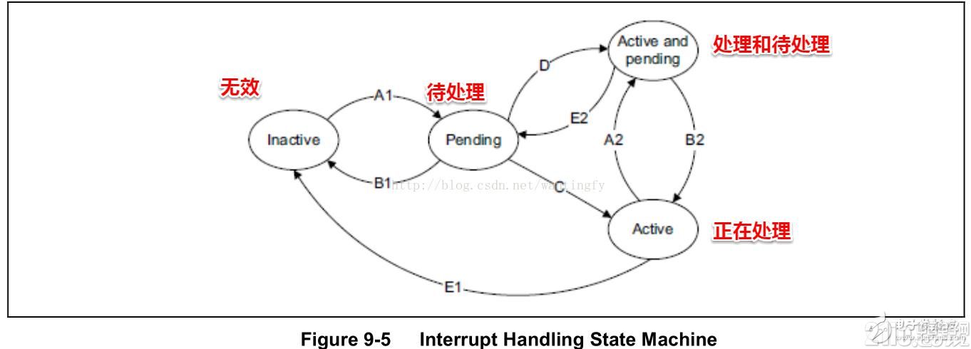 中断的含义是什么?如何设置ARM处理器的中断?