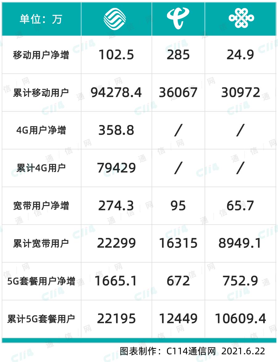 4．4元／G，终于是普通消费者也能用得起的5G套餐了！