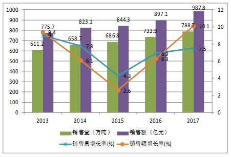 中国胶粘剂行业胶粘剂展屡创新高，环保型胶粘剂成中流砥柱