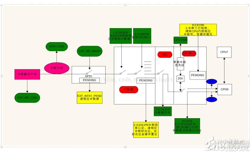 中断的含义是什么?如何设置ARM处理器的中断?