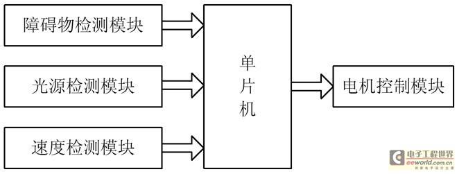 基于单片机的智能泊车系统设计方案