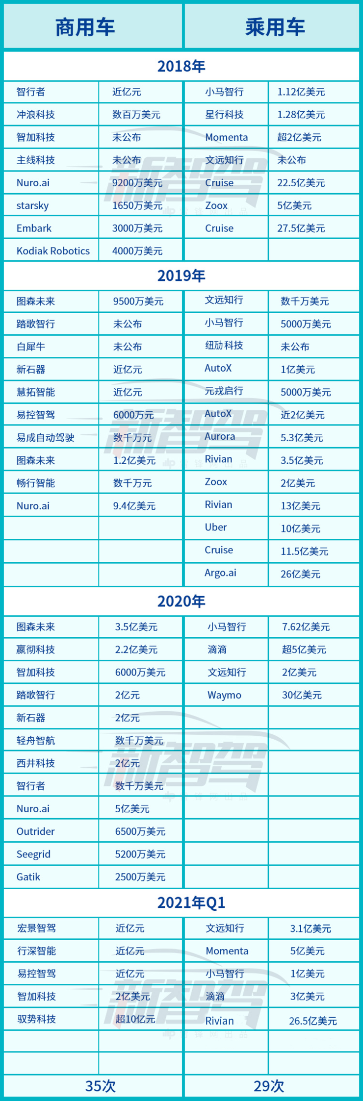 商用车 VS 乘用车，谁才是智能驾驶「迦南地」？