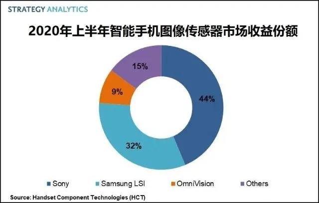 上半年智能手机图像传感器市场收益同比增15% 索尼排名第一
