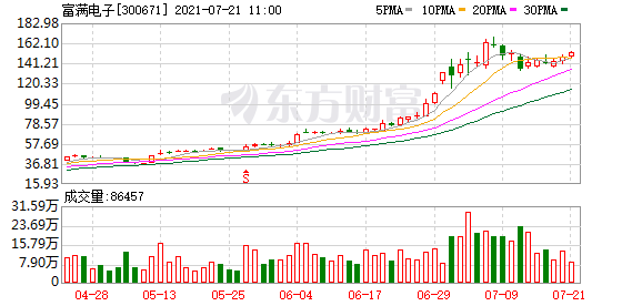 业绩翻10倍富满电子“月满则亏”？