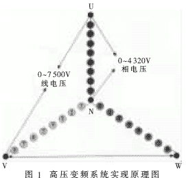 一种新型的高压变频分布式控制系统的设计