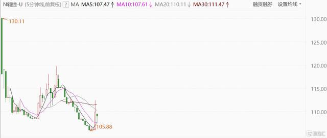 翱捷科技破发，中一签亏2.9万，打新人欲哭无泪