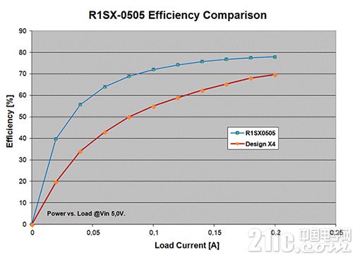 定制设计转换器与RECOM R1SX 的对比