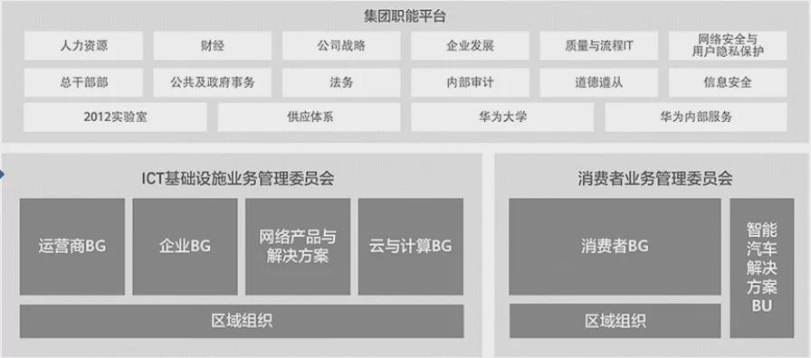 突围：鸿蒙系统与汽车业务，谁能扛起消费者业务大旗？
