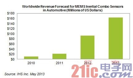 2013年车用复合式MEMS惯性传感器市场将达1.63亿美元
