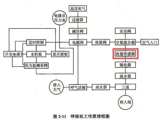 气体质量流量传感器在医疗仪器行业中的应用