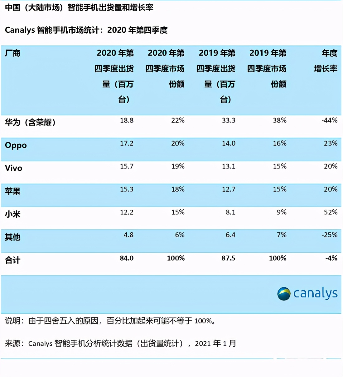 华为在国内手机市场败落早有迹象,2020年芯片采购额大跌 华为在国内手机市场败落早有迹象,2020年芯片采购额大跌