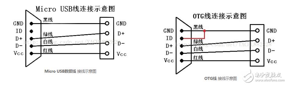 OTG接口设备主从功能实现 OTG检测原理概述