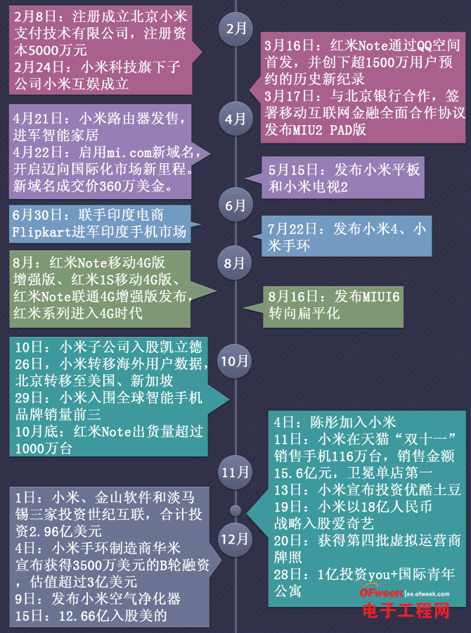 风口上的小米 从未停止的“帝国”版图建立