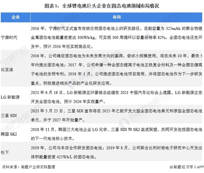 全球锂电池巨头纷纷布局固态电池