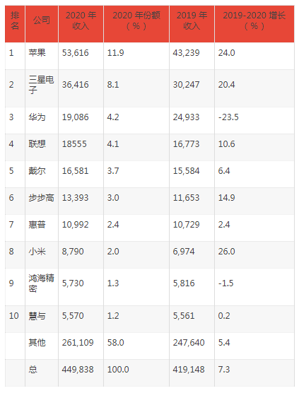 全球前十大芯片买家苹果排第一：华为大跌，小米大涨