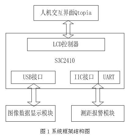 基于S3C2410的辅助倒车数字图象系统设计