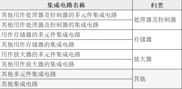2019年第一季度中国集成电路进出口情况