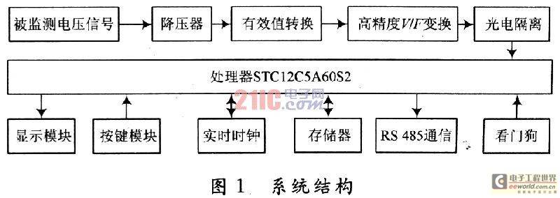 新型电网电压监测仪的组成和驱动程序设计