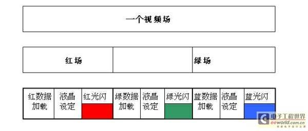 可提高液晶电视LED背光效率的技术
