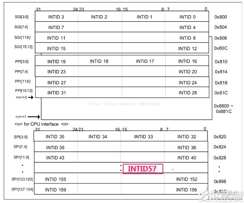 中断的含义是什么?如何设置ARM处理器的中断?