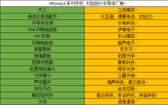 iPhone 13系列供应商曝光 大陆半导体厂商有几何?