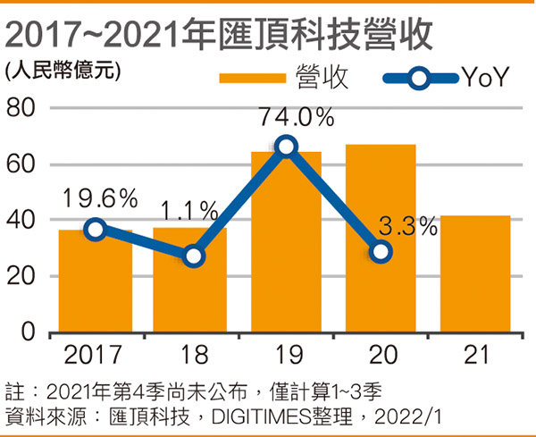 2017~2021年汇顶科技营收