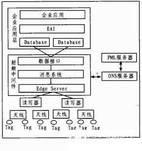 有关RFID领域软件构件化开发技术的详解