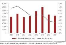 IGBT价格高位趋稳 影响国内企业毛利