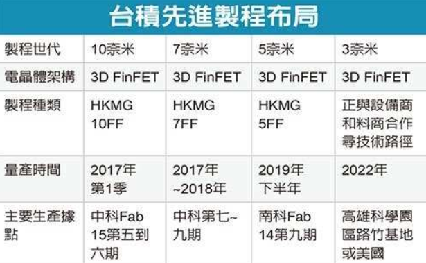 传台积电3nm拟转美国设厂