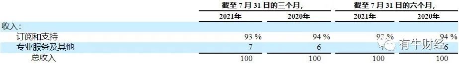 净利润骤降80%背后，Salesforce收购Slack“阵痛”仍在