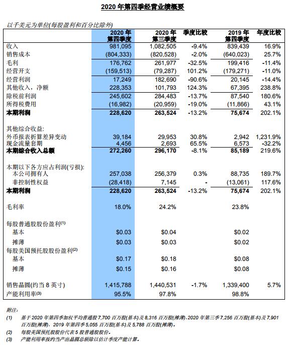 中芯国际第四季度财报亮点：多项指标创新高，2021年扩产