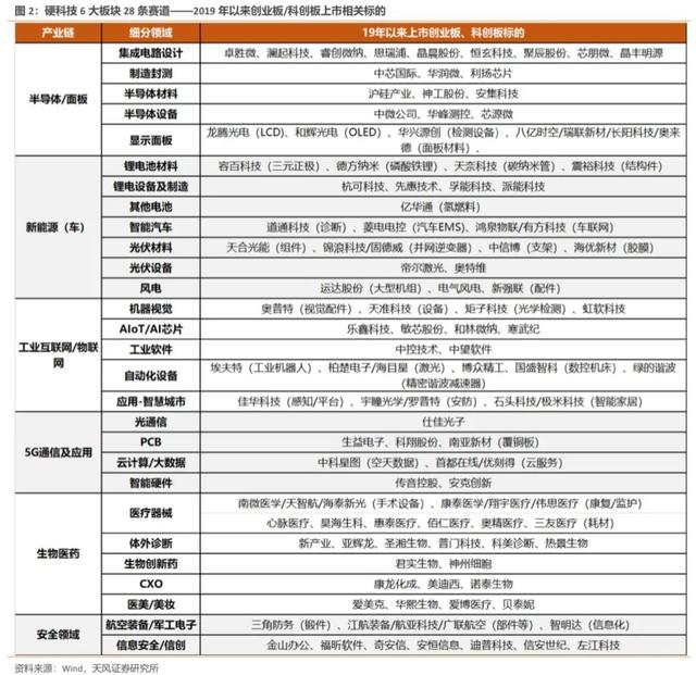 一图速览A股硬科技6大板块及28条细分赛道