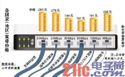 DCCI称假宽带调查方式不便公布