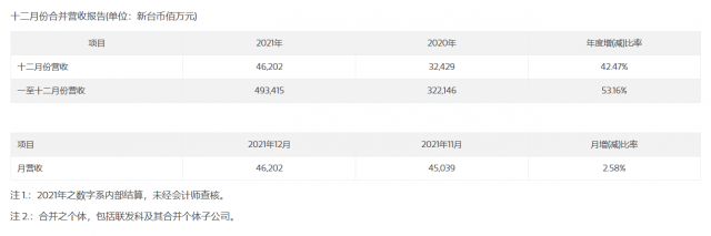 联发科12月营收为新台币462.02亿元 同比增加42.47%