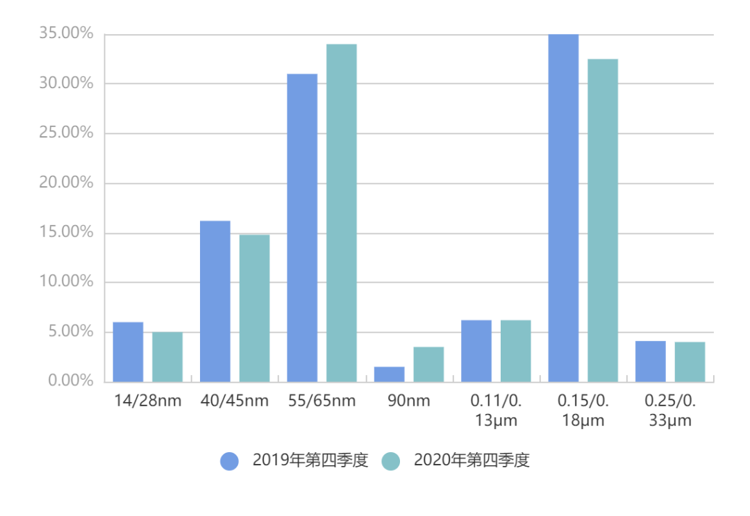 中芯国际财报分析：两重不利因素或将继续影响增长
