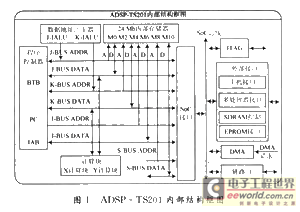 ADSP-TS201的系统设计及外部总线接口技术